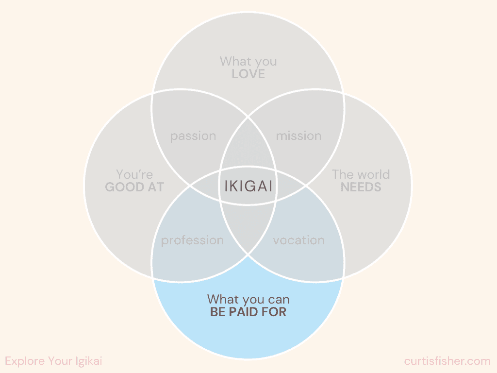 Ikigai Venn Diagram - What You Can Be Paid For