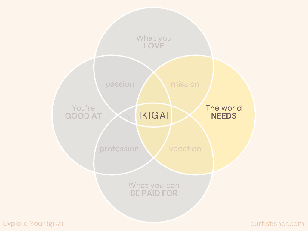 Ikigai Venn Diagram - What The World Needs