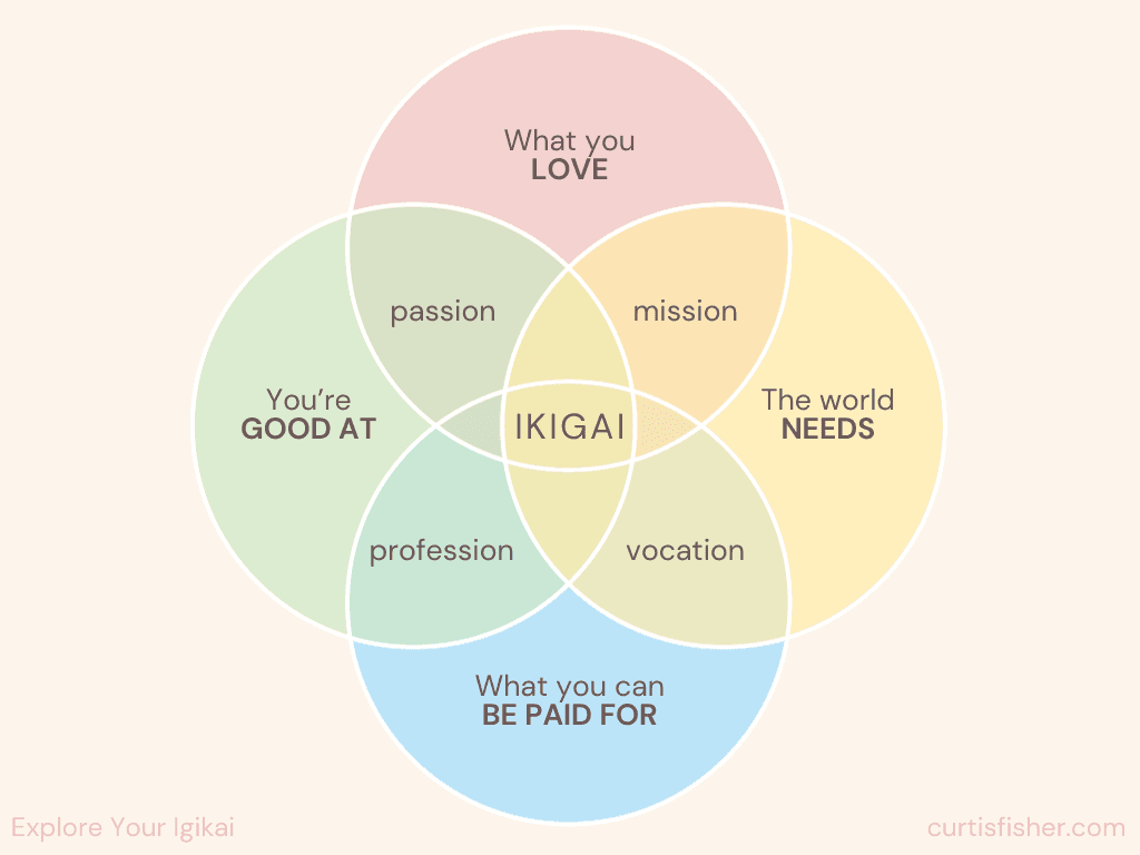 Ikigai Venn Diagram