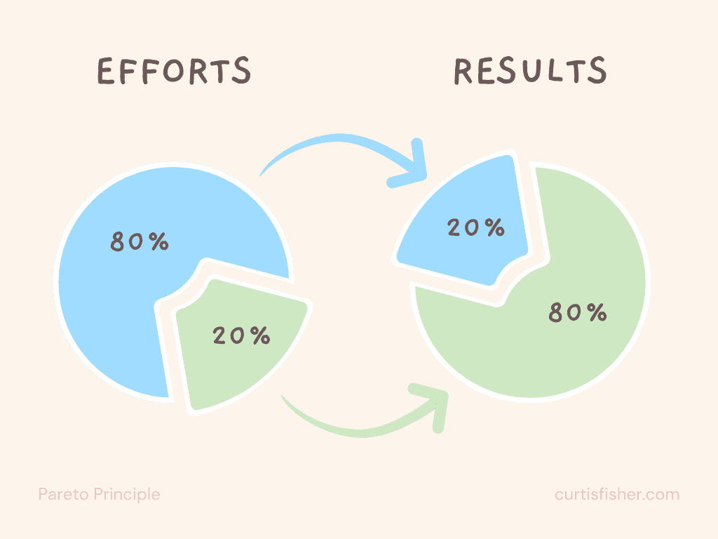 Pareto Principle