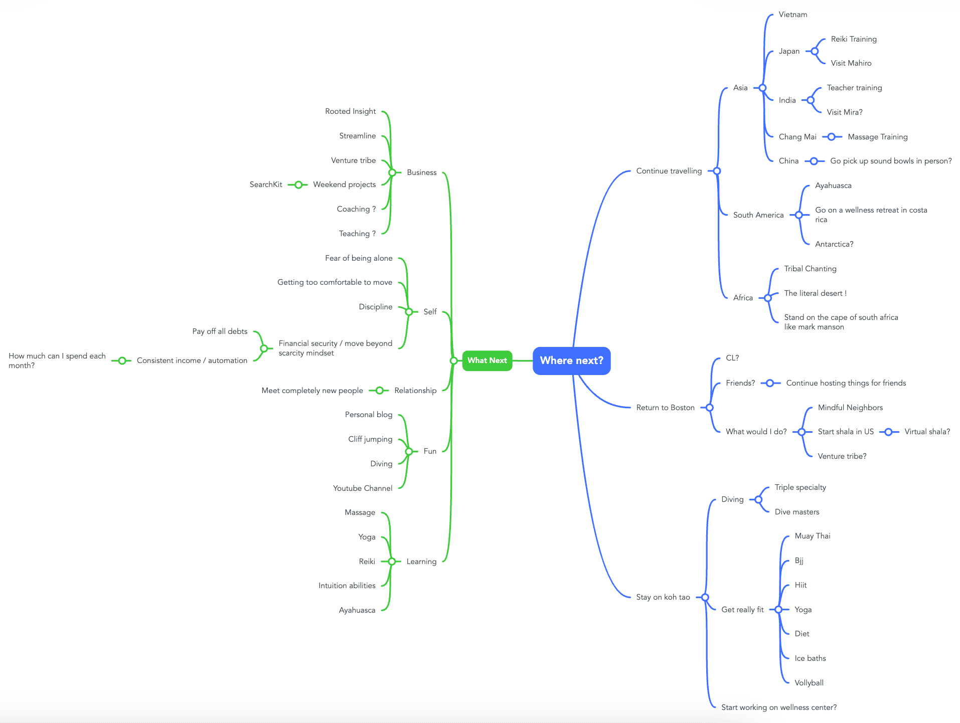 Mind map exercise